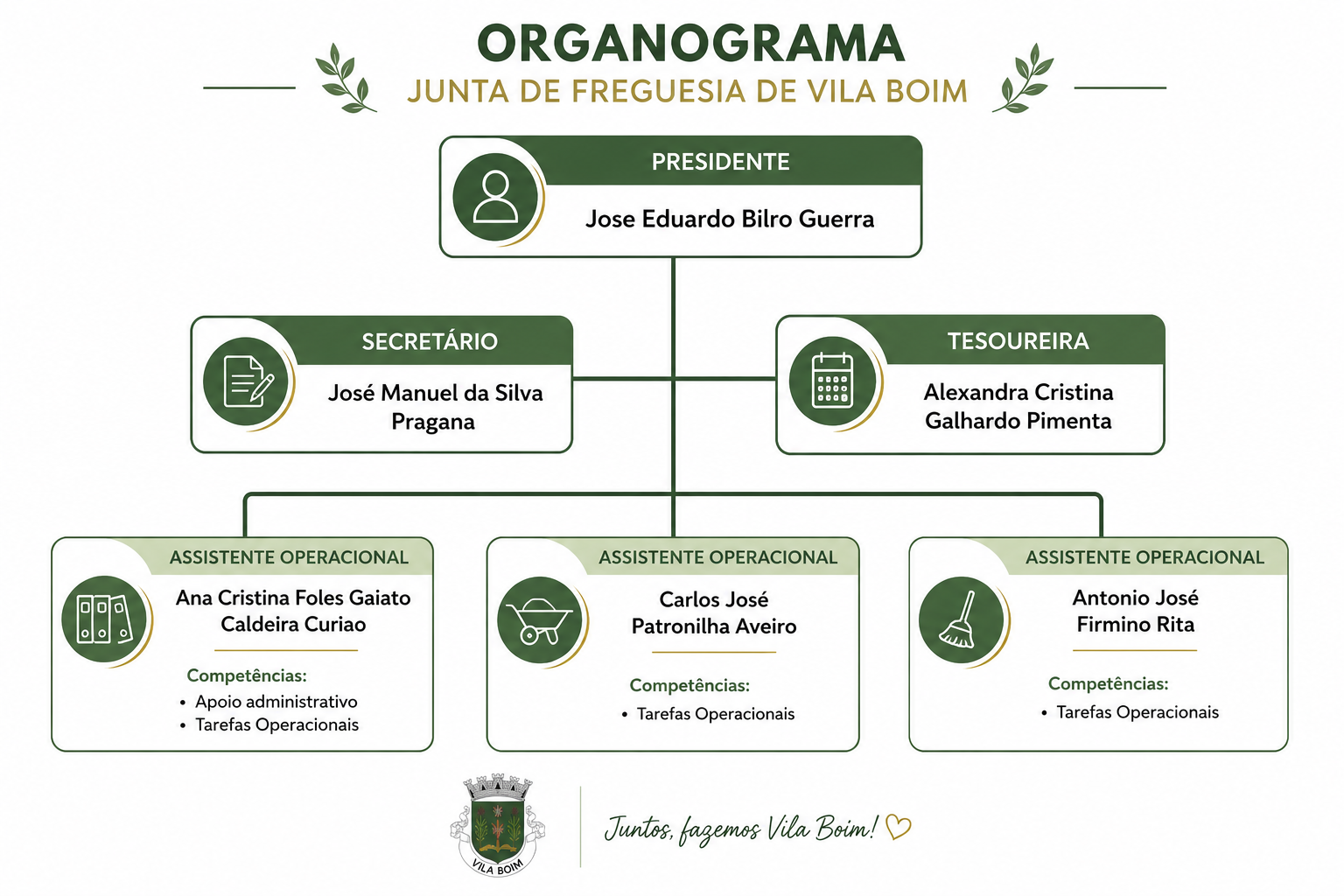 Organograma Funcional da JF Vila Boim